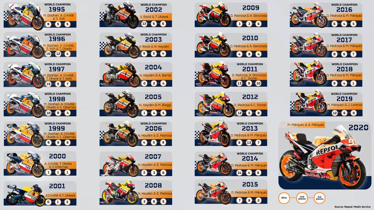 Repsol Honda MotoGP Motosikletleri